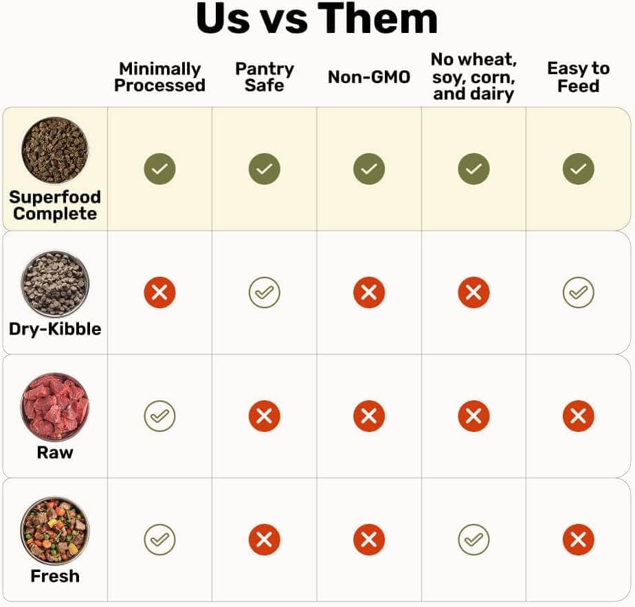 Air-Dried Beef Superfood Complete Dog Food – High Protein 24oz