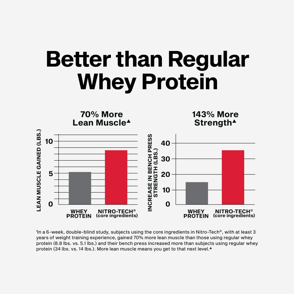 Whey Protein Isolate Powder | Milk Chocolate | 4 lbs | 30g Protein, Creatine & BCAA