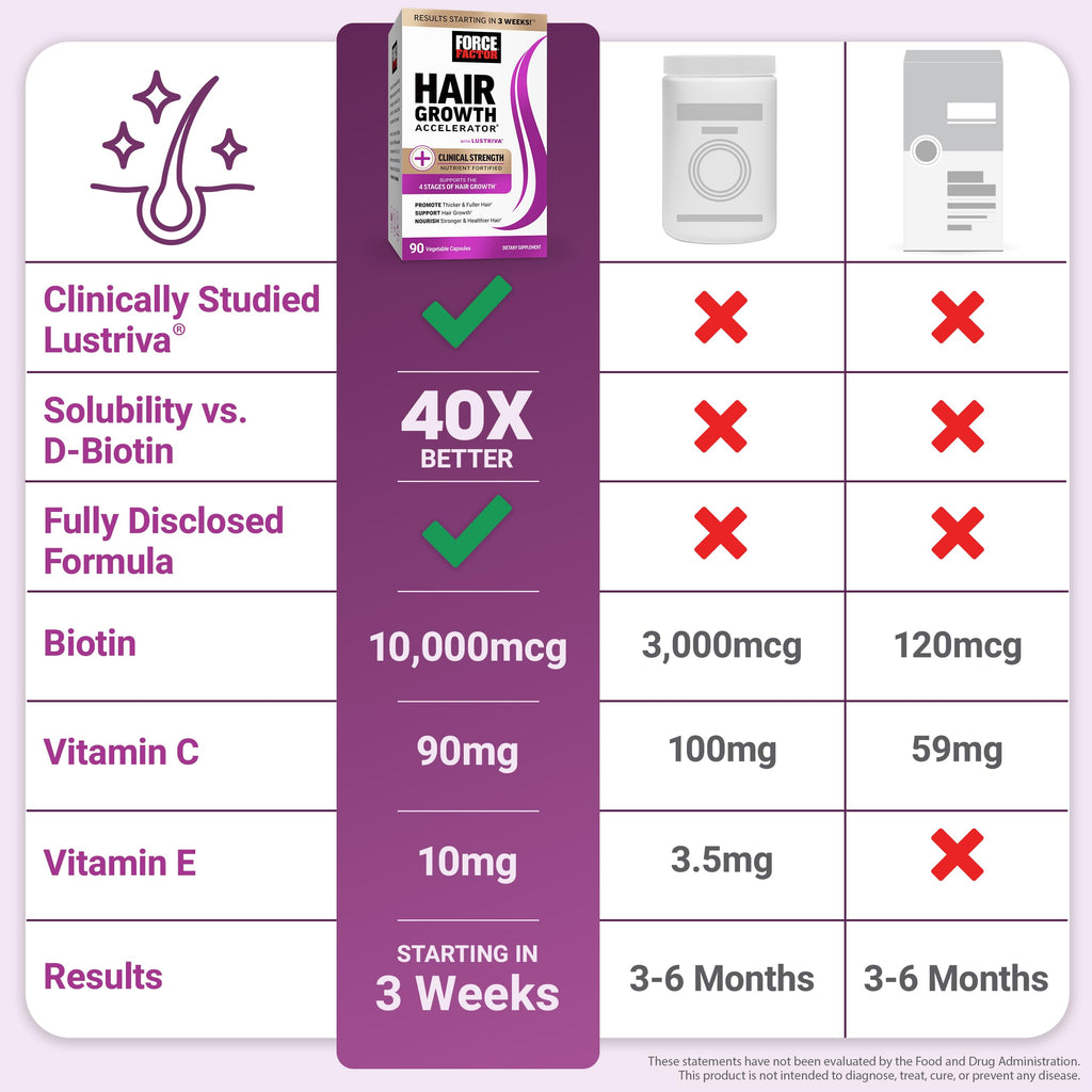 Hair Growth Multivitamin Lustriva Biotin 90 Capsules