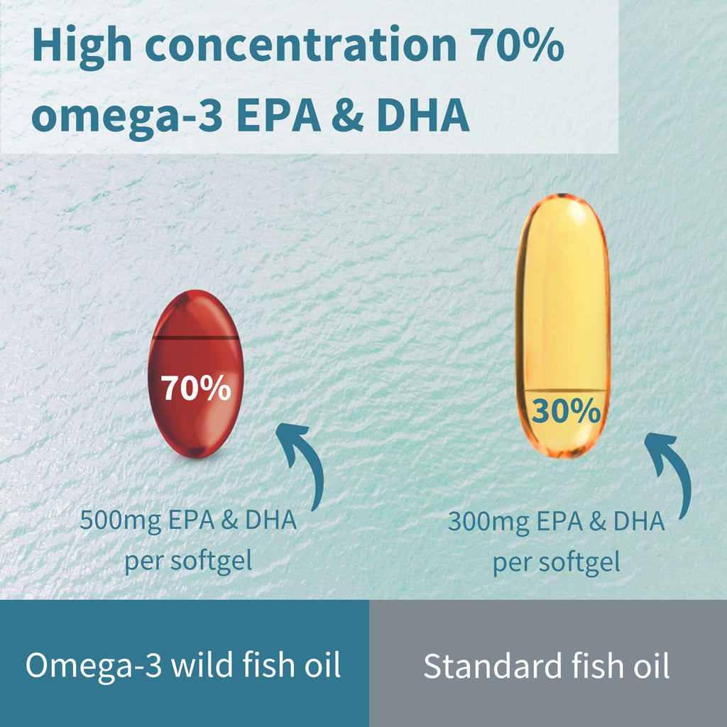 Omega-3 Fish Oil 1360mg EPA DHA for Heart, Brain & Joint Support